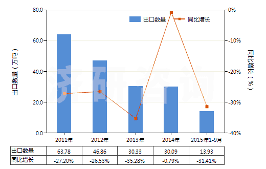 2011-2015年9月中國未碾磨磷灰石(HS25101010)出口量及增速統(tǒng)計(jì)